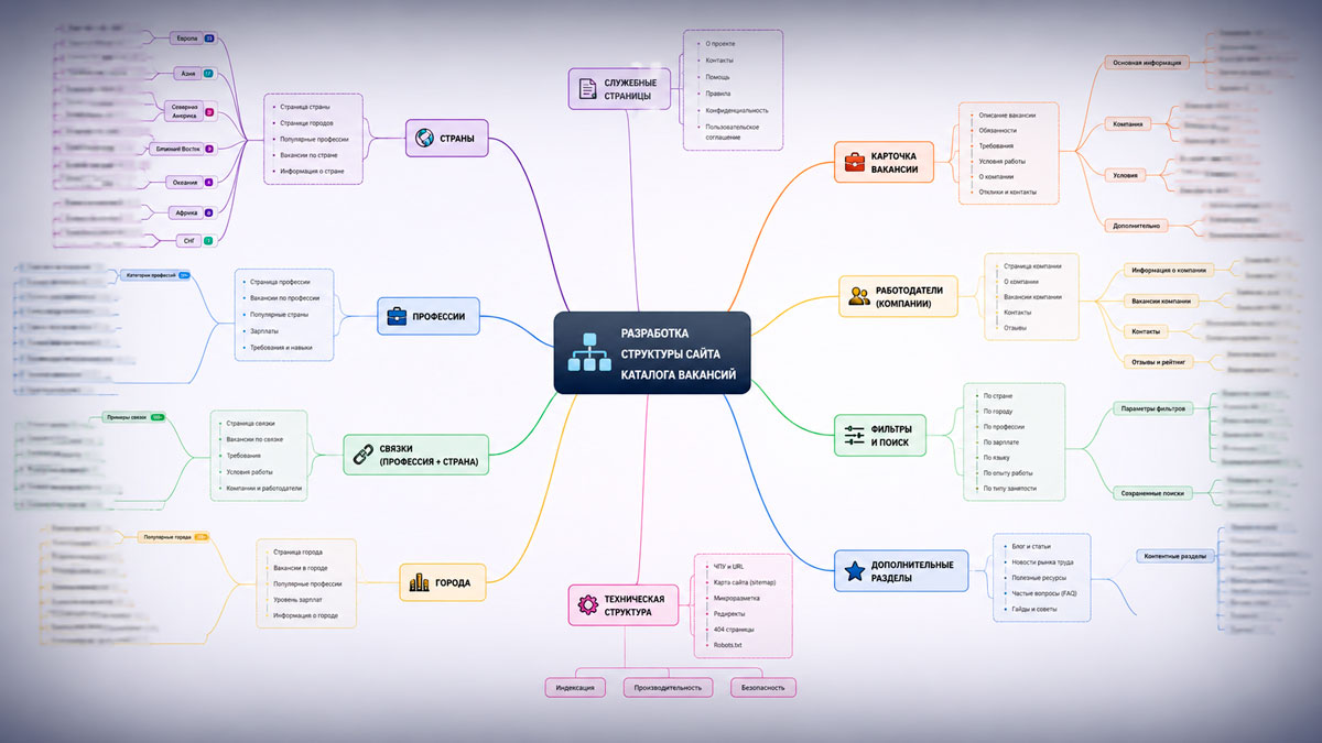 Разработка mind-map проекта. Это пример. Здесь показан не реальный боевой mind-map, это пример.