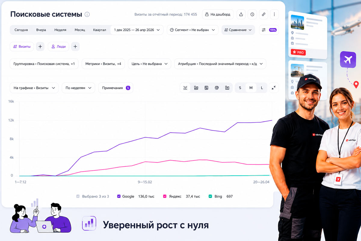Яндекс.Метрика: уверенный рост сайта