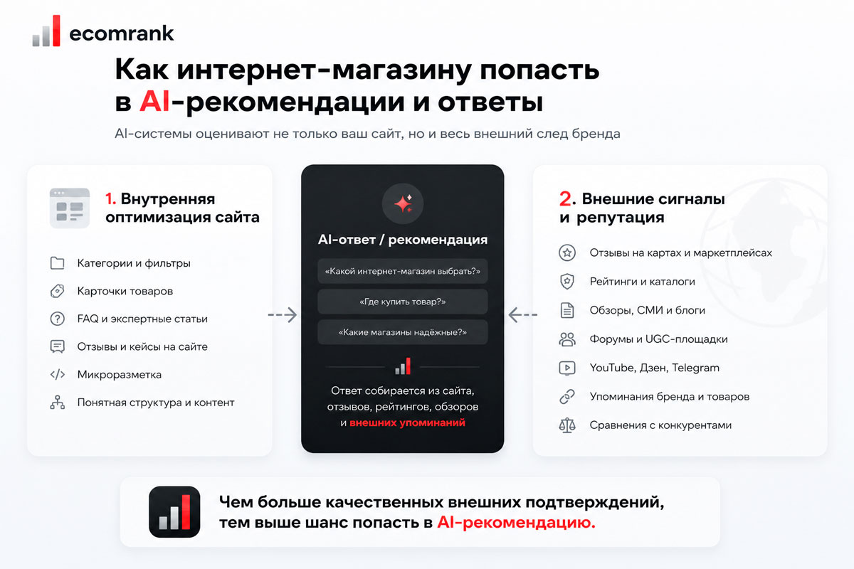 На AI-ответы влияет не только сайт интернет-магазина: важны категории, карточки, FAQ и микроразметка, но этого уже недостаточно. Системы всё чаще сверяют бренд с внешними источниками — отзывами, рейтингами, картами, обзорами, маркетплейсами и упоминаниями